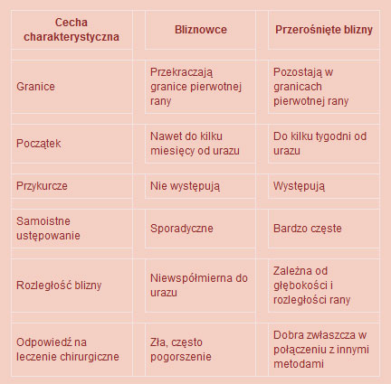 óżnice pomiędzy bliznowcami a przerośniętymi bliznami